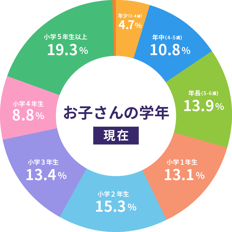 お子さんの学年（現在）