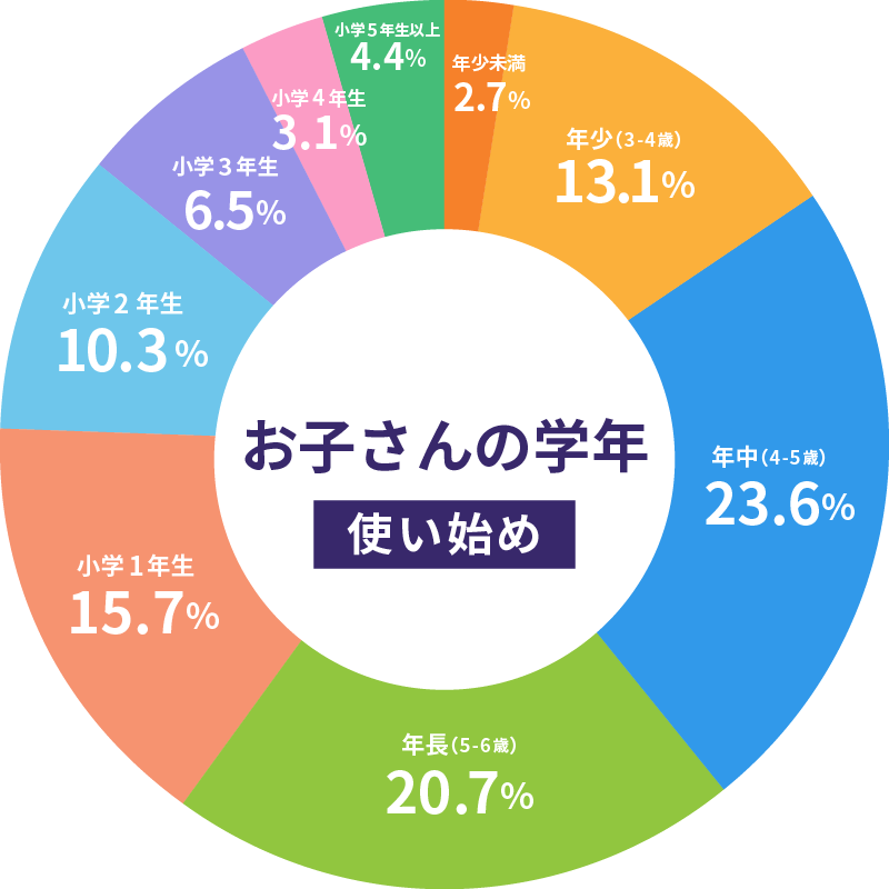 お子さんの学年（使い始め）