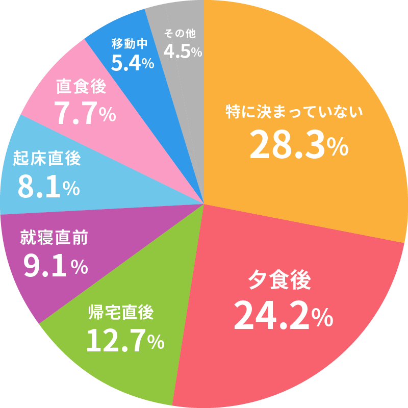 シンクシンクをプレイするタイミングで一番多いものは？