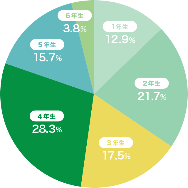 対象児童の学年